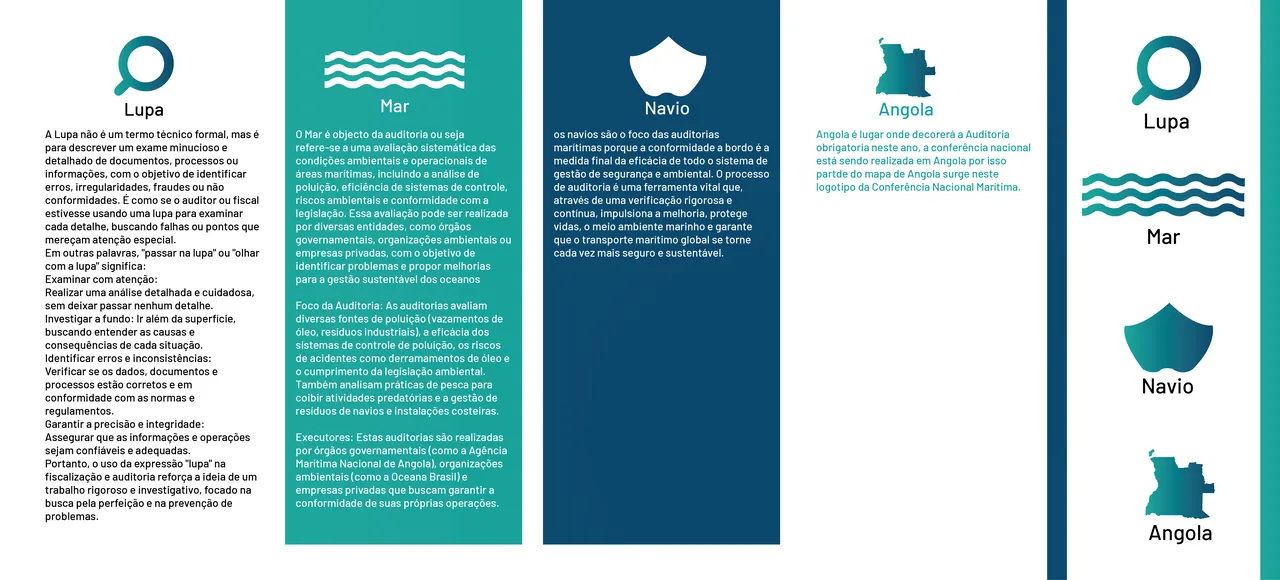 As quatro colunas que explicam cada elemento do símbolo: lupa, mar, navio e Angola.