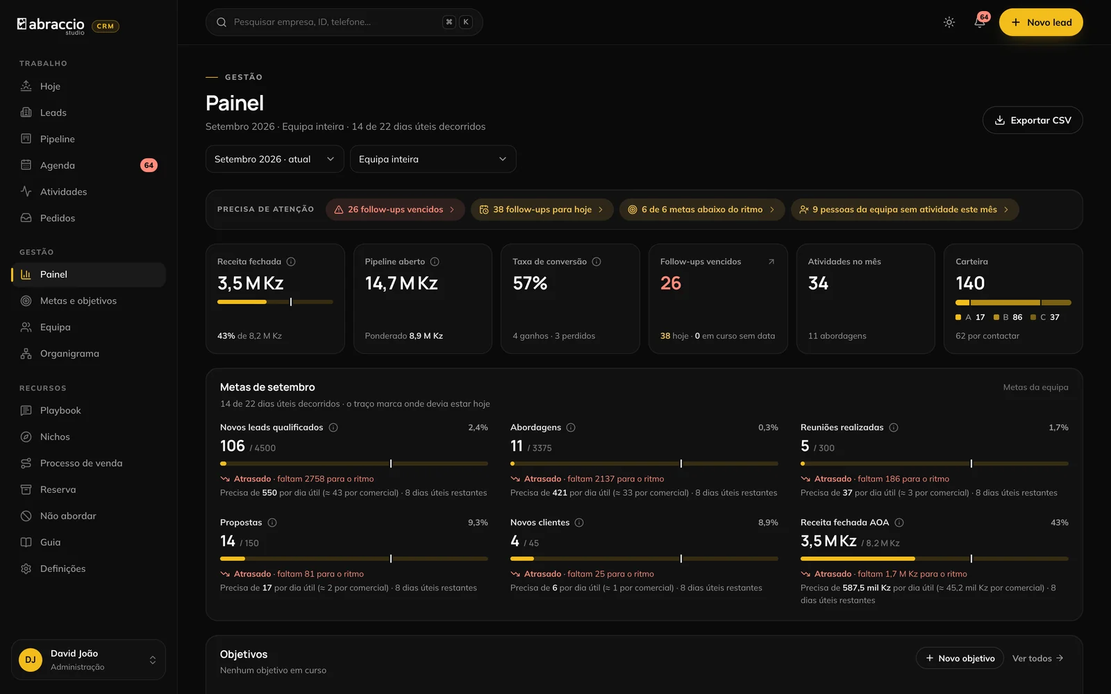 O painel, com os indicadores do mês e a conversão por estágio.